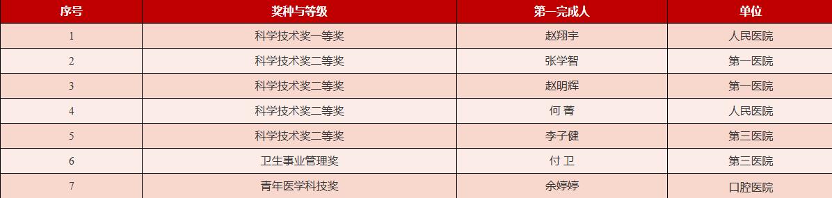 2025年度华医科技奖揭晓,北大医学7项成果上榜